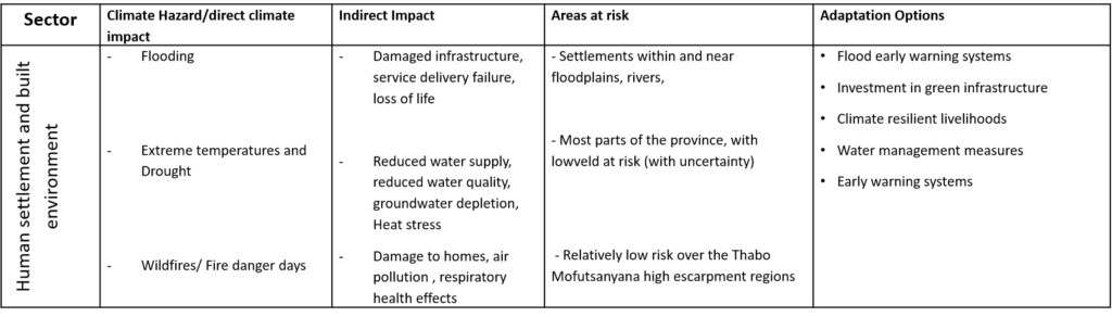 Climate Narratives – Free State Climate Change Information System